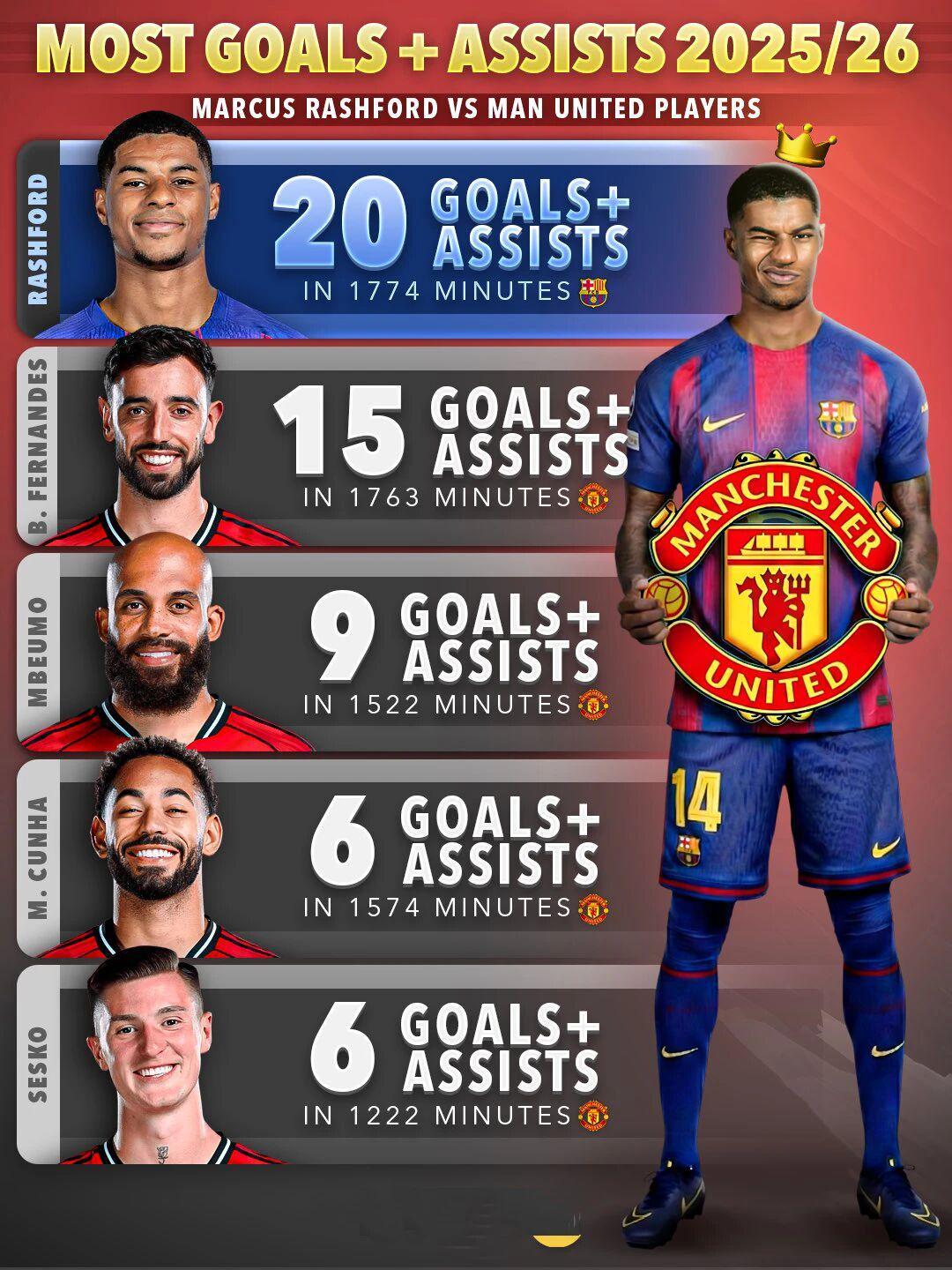 PG-曼联威胁巴萨考虑收回拉什福德！拉爵优化工资，清洗他后接近实现